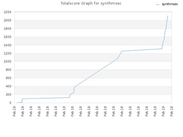 Totalscore Graph for synthmsec