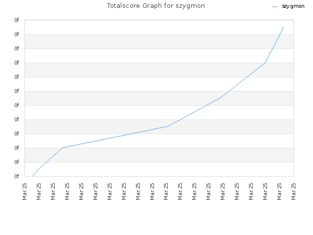 Totalscore Graph for szygmon