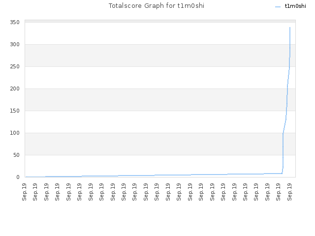 Totalscore Graph for t1m0shi