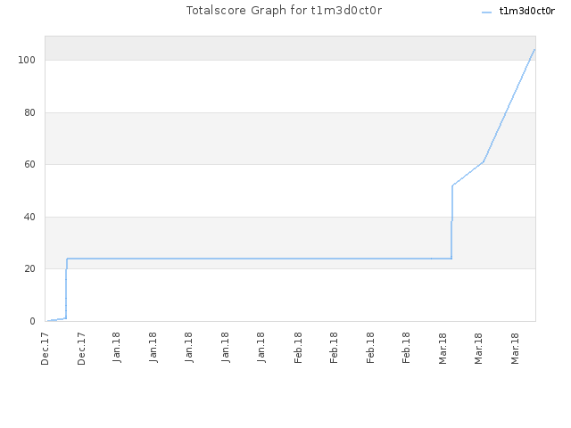 Totalscore Graph for t1m3d0ct0r