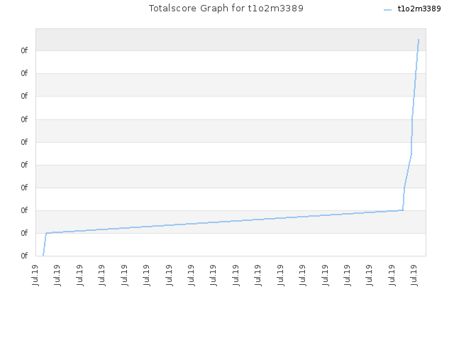 Totalscore Graph for t1o2m3389