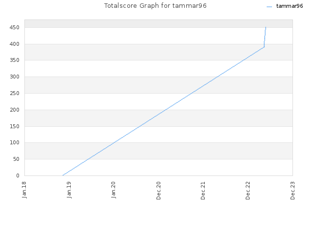 Totalscore Graph for tammar96