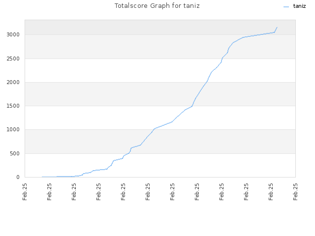 Totalscore Graph for taniz