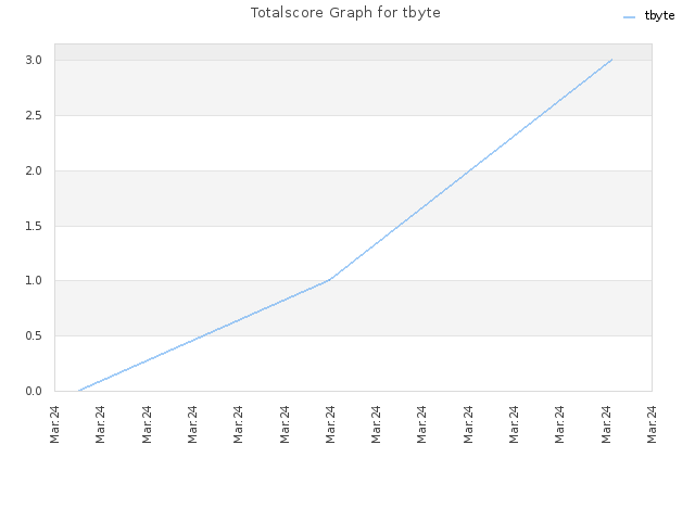 Totalscore Graph for tbyte