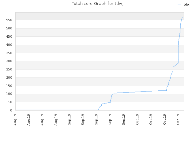 Totalscore Graph for tdwj