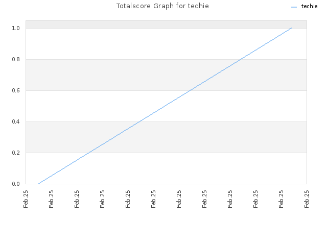 Totalscore Graph for techie