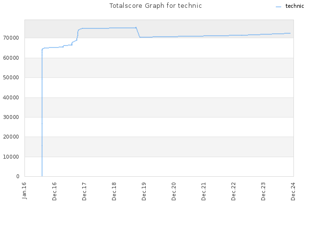 Totalscore Graph for technic