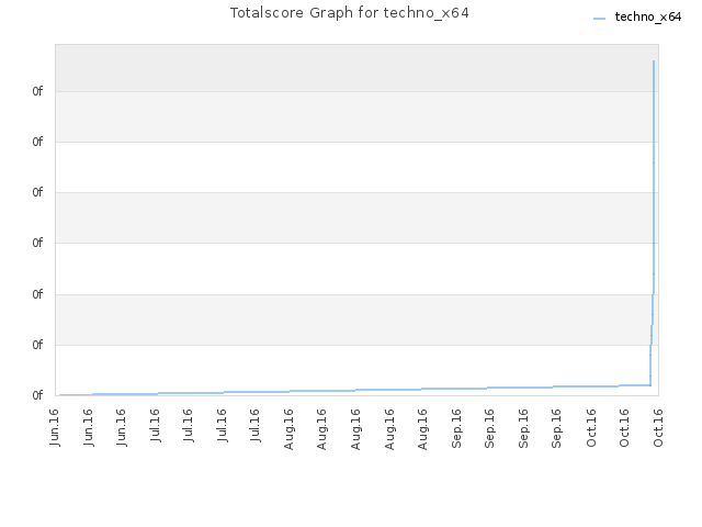 Totalscore Graph for techno_x64