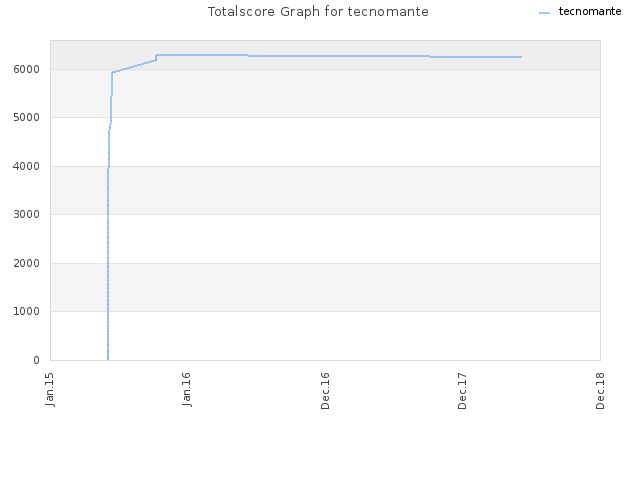 Totalscore Graph for tecnomante