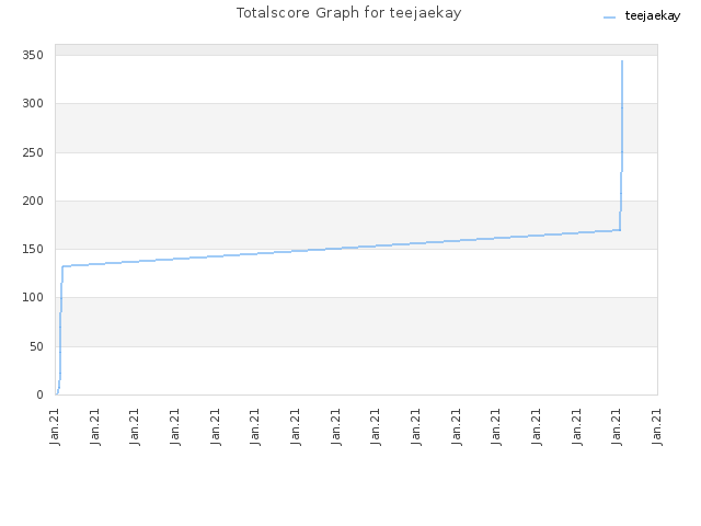 Totalscore Graph for teejaekay