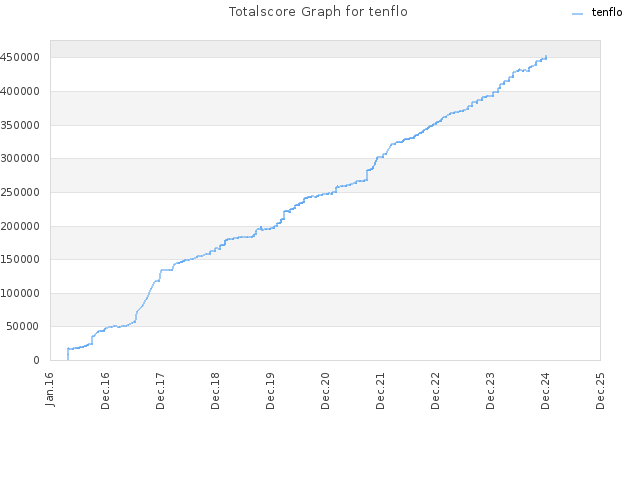 Totalscore Graph for tenflo