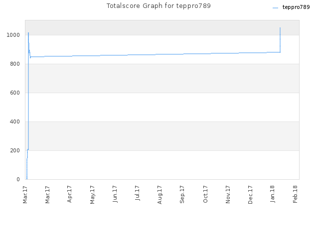 Totalscore Graph for teppro789