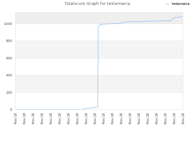 Totalscore Graph for teslamania