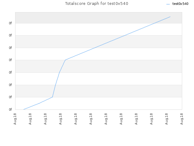 Totalscore Graph for test0x540