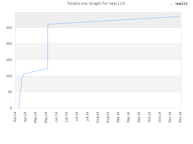 Totalscore Graph for test110