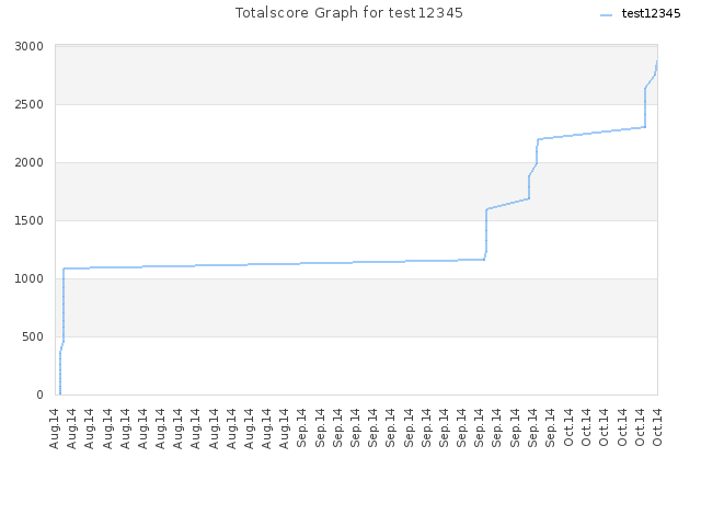 Totalscore Graph for test12345