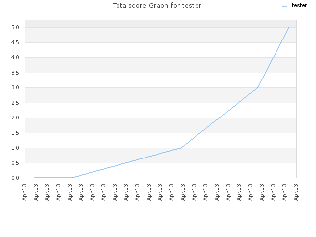 Totalscore Graph for tester