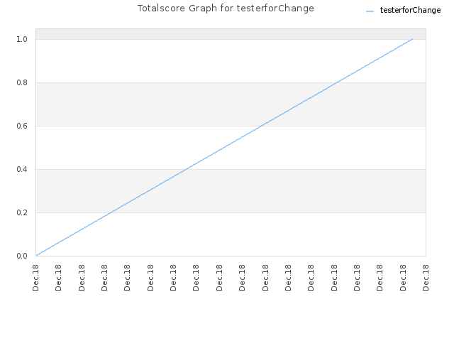 Totalscore Graph for testerforChange