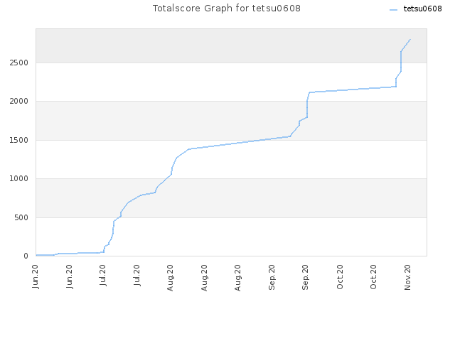 Totalscore Graph for tetsu0608