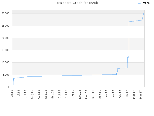 Totalscore Graph for tezeb