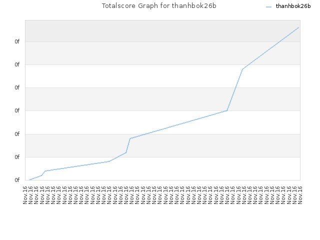 Totalscore Graph for thanhbok26b