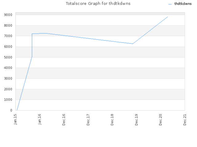 Totalscore Graph for thdtkdwns