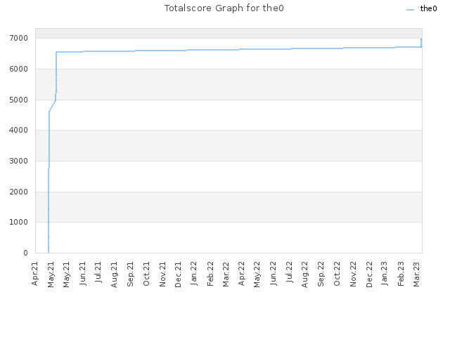 Totalscore Graph for the0