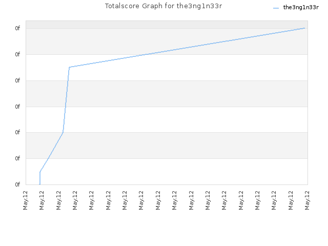 Totalscore Graph for the3ng1n33r