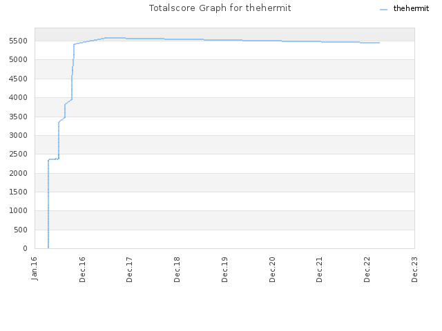 Totalscore Graph for thehermit