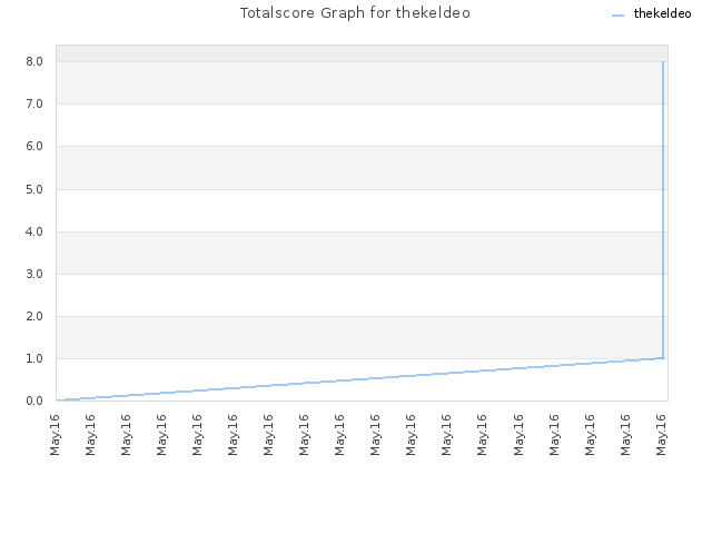 Totalscore Graph for thekeldeo