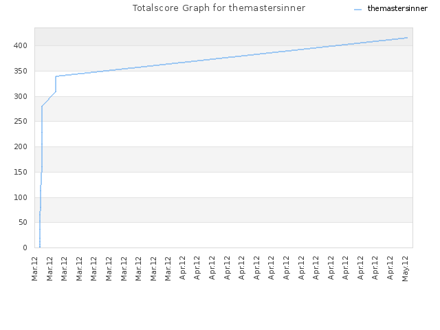 Totalscore Graph for themastersinner