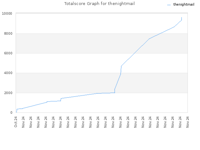 Totalscore Graph for thenightmail