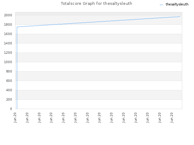 Totalscore Graph for thesaltysleuth