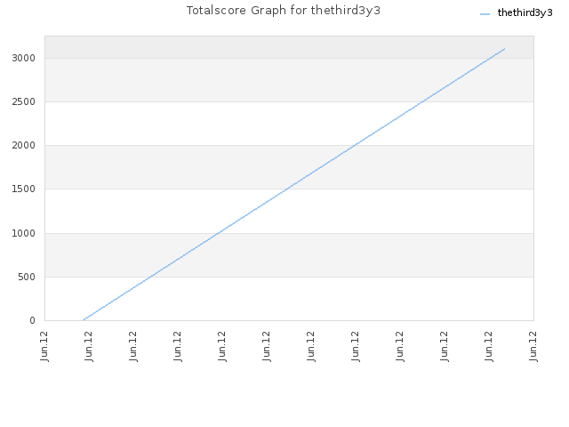 Totalscore Graph for thethird3y3