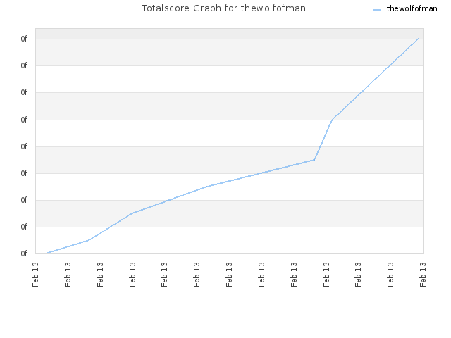 Totalscore Graph for thewolfofman