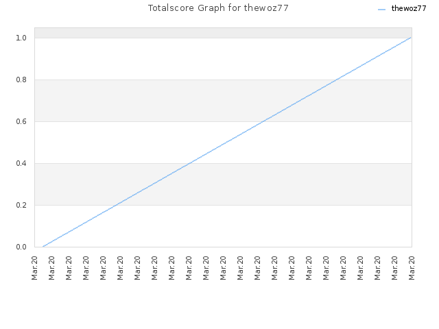 Totalscore Graph for thewoz77