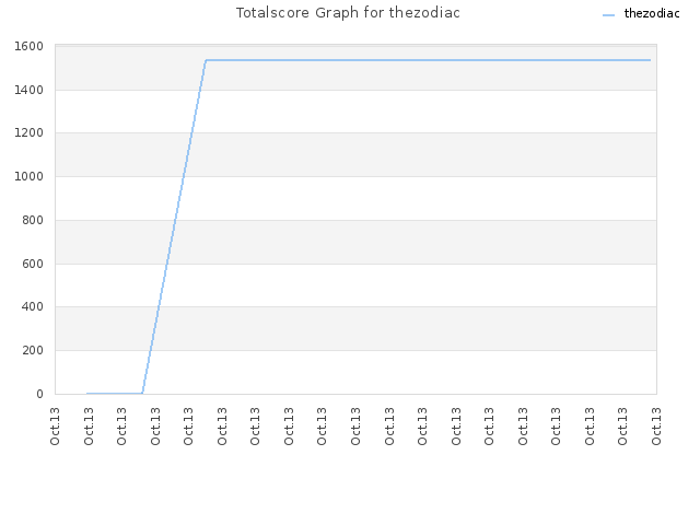 Totalscore Graph for thezodiac