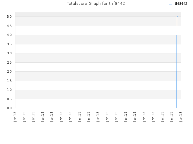 Totalscore Graph for thf8442