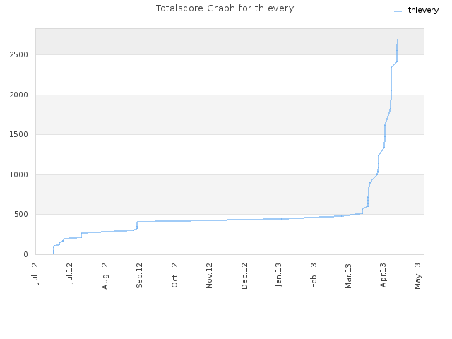 Totalscore Graph for thievery