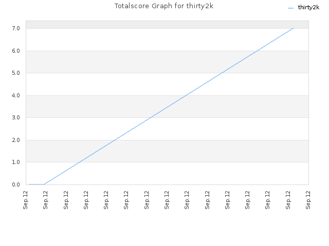 Totalscore Graph for thirty2k