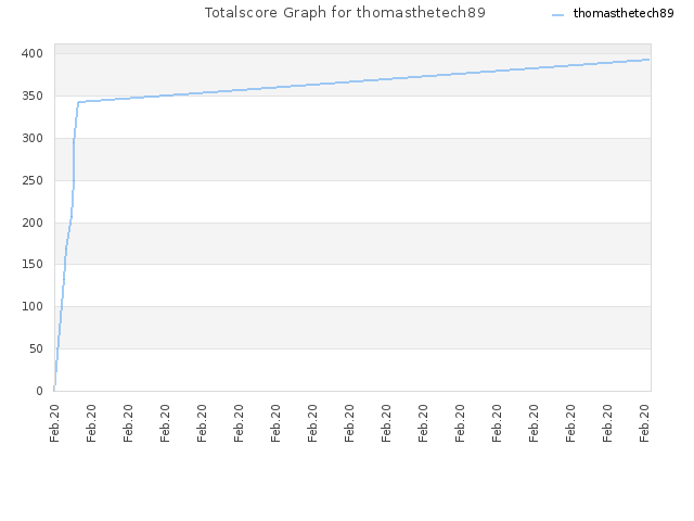 Totalscore Graph for thomasthetech89