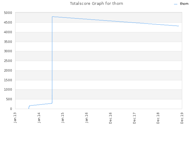 Totalscore Graph for thorn