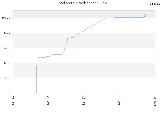 Totalscore Graph for thr33go