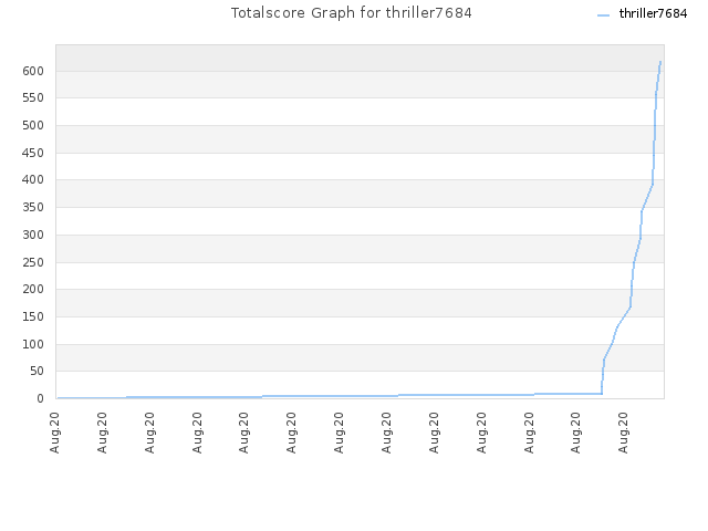 Totalscore Graph for thriller7684