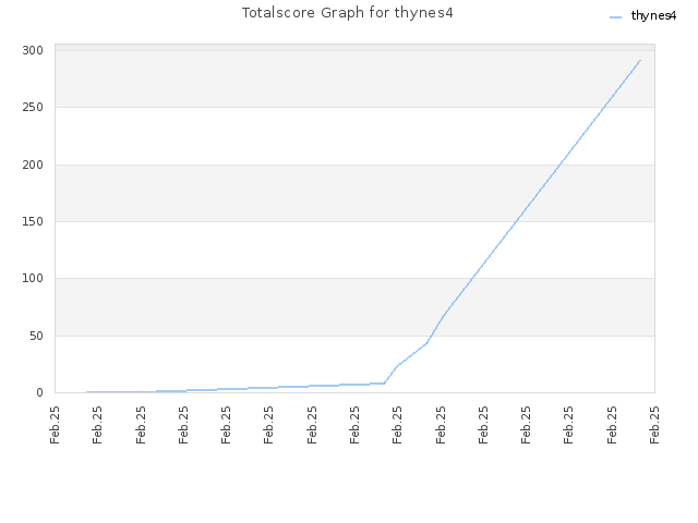 Totalscore Graph for thynes4