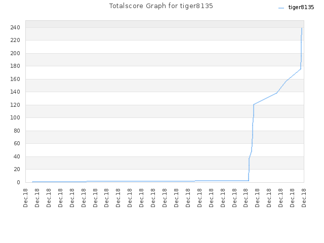 Totalscore Graph for tiger8135