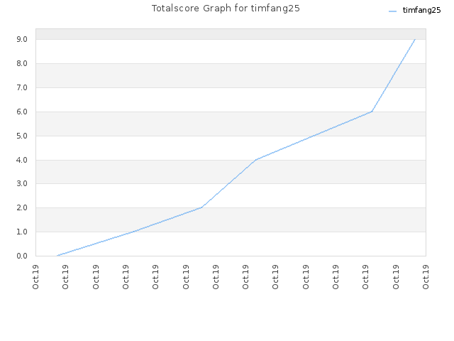 Totalscore Graph for timfang25