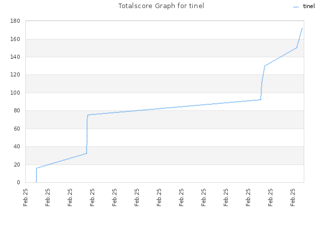 Totalscore Graph for tinel