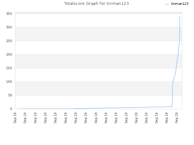 Totalscore Graph for tinman123