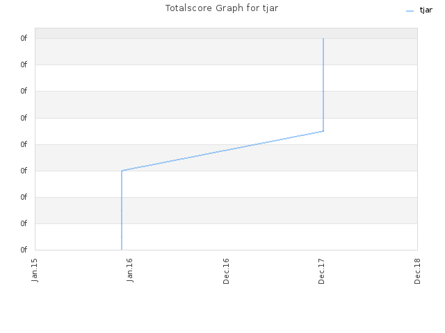 Totalscore Graph for tjar